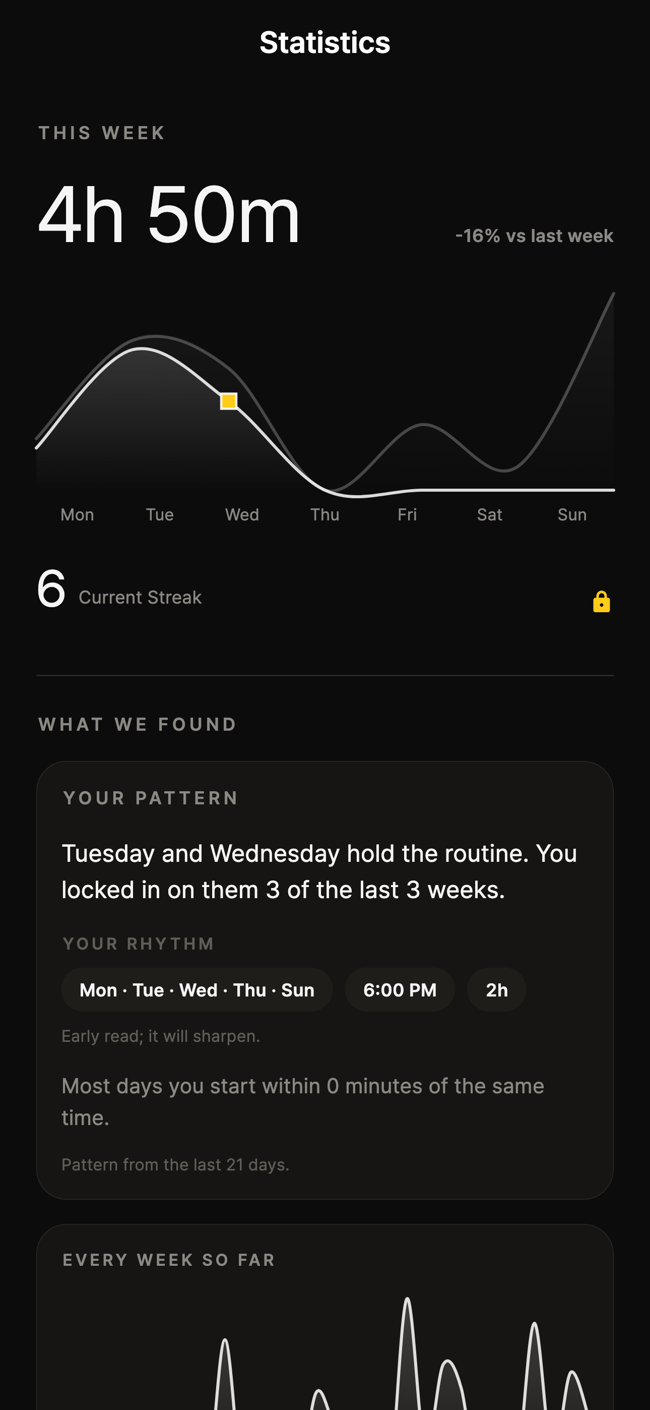 Example statistics screen with weekly focus time and personal focus patterns